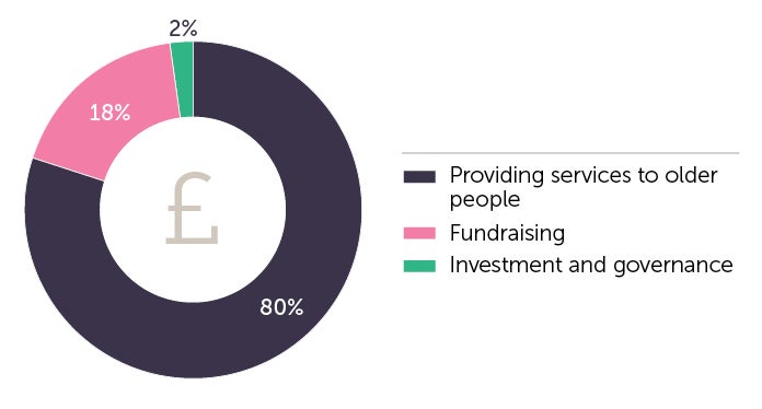 How Independent Age spends its money